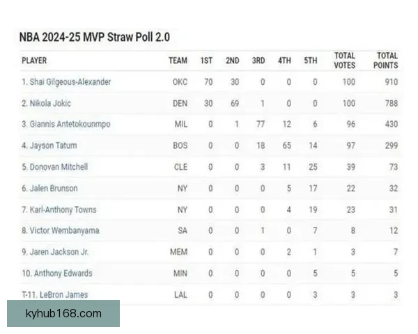 亚历山大领跑ESPN最新MVP模拟投票 文班约基奇紧随其后 亚历山大领跑ESPN最新MVP模拟投票 文班约基奇紧随其后